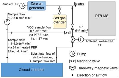 Interannual and Seasonal Dynamics of Volatile <mark class="highlighted">Organic Compound</mark> Fluxes From the Boreal Forest Floor